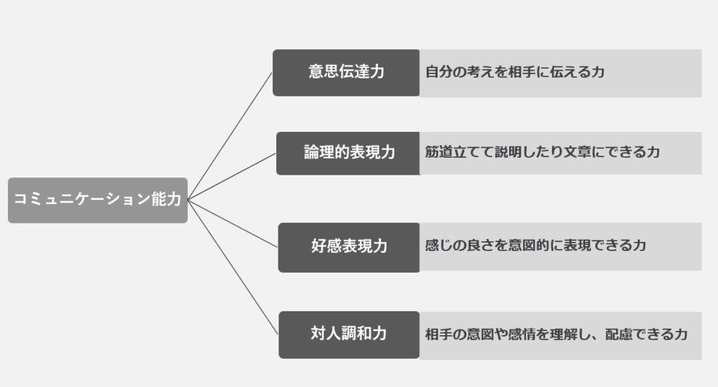 コミュニケーション力について図解