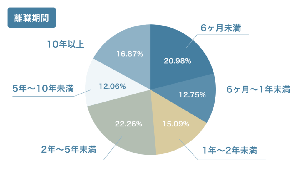 離職期間：令和２年上半期雇用動向調査結果から引用