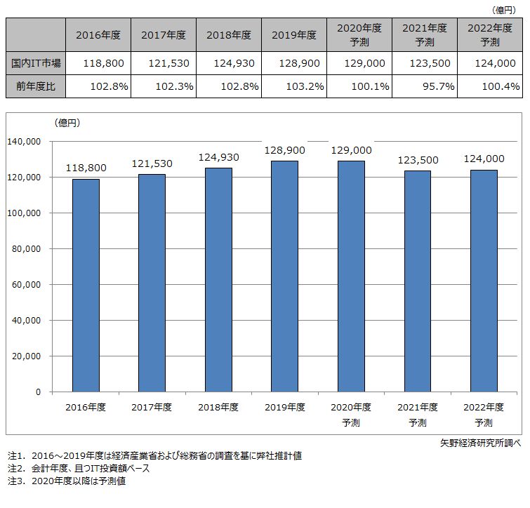 引用：国内民間IT市場規模推移と予測