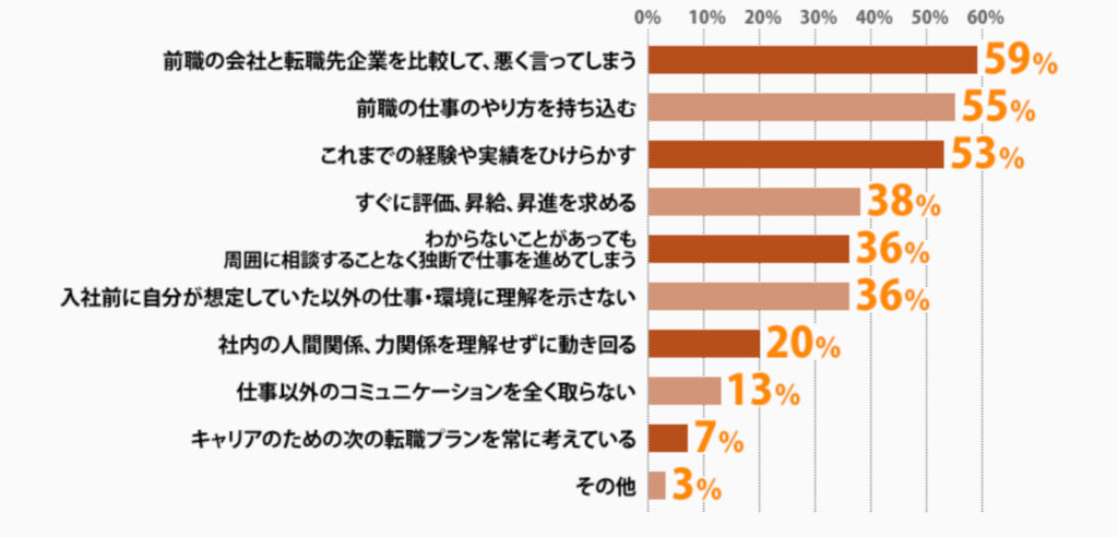 転職できないミドルが行っていること