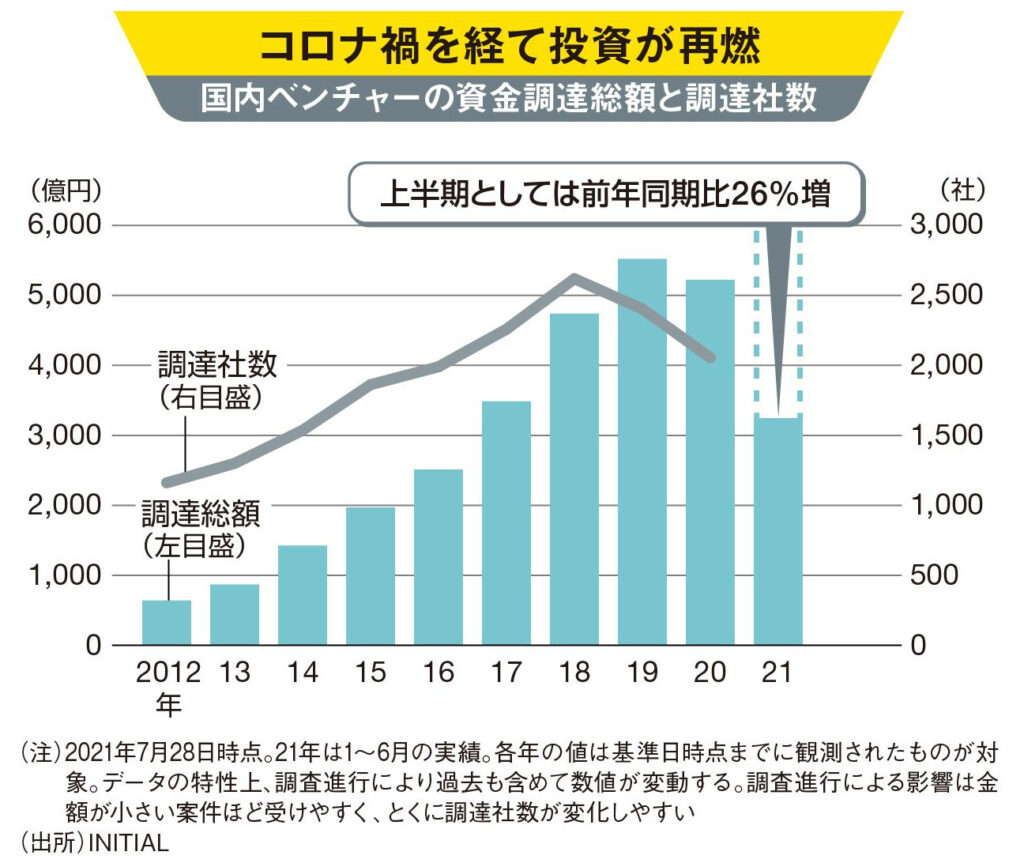 引用：国内ベンチャー動向-東洋経済Plus