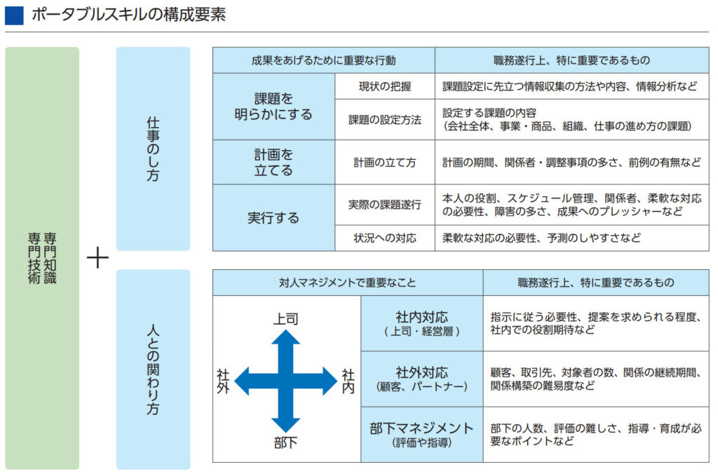 転用元：ポータブルスキルの構成要素- 厚生労働省