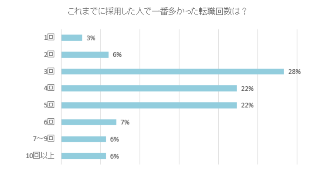 出典元：採用した人の転職回数のアンケートデータ