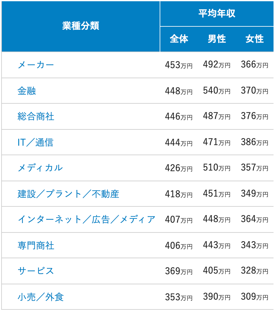 業種別平均年収 doda調べ