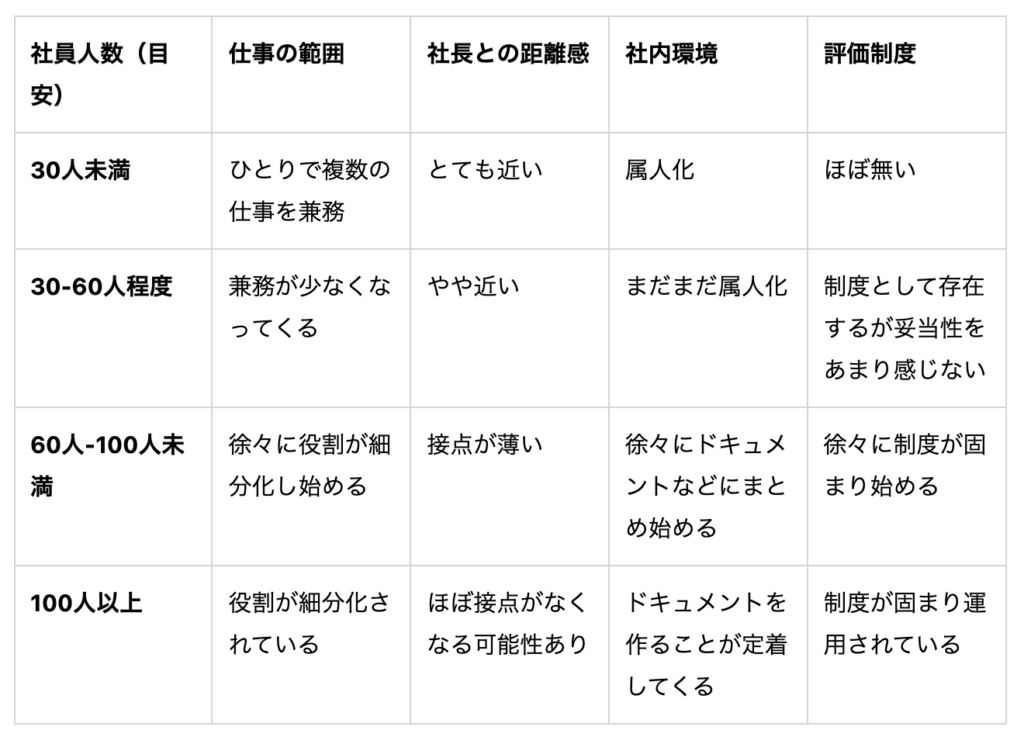 スタートアップ企業のフェーズ比較表|キリンのIT転職