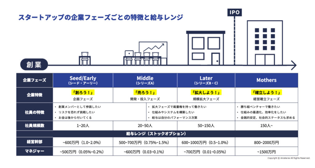 転載元：企業フェーズごと特徴と給与レンジ - Amateras